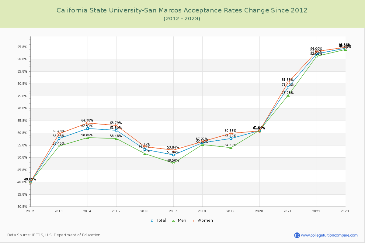 California State University-San Marcos Acceptance Rate Changes Chart