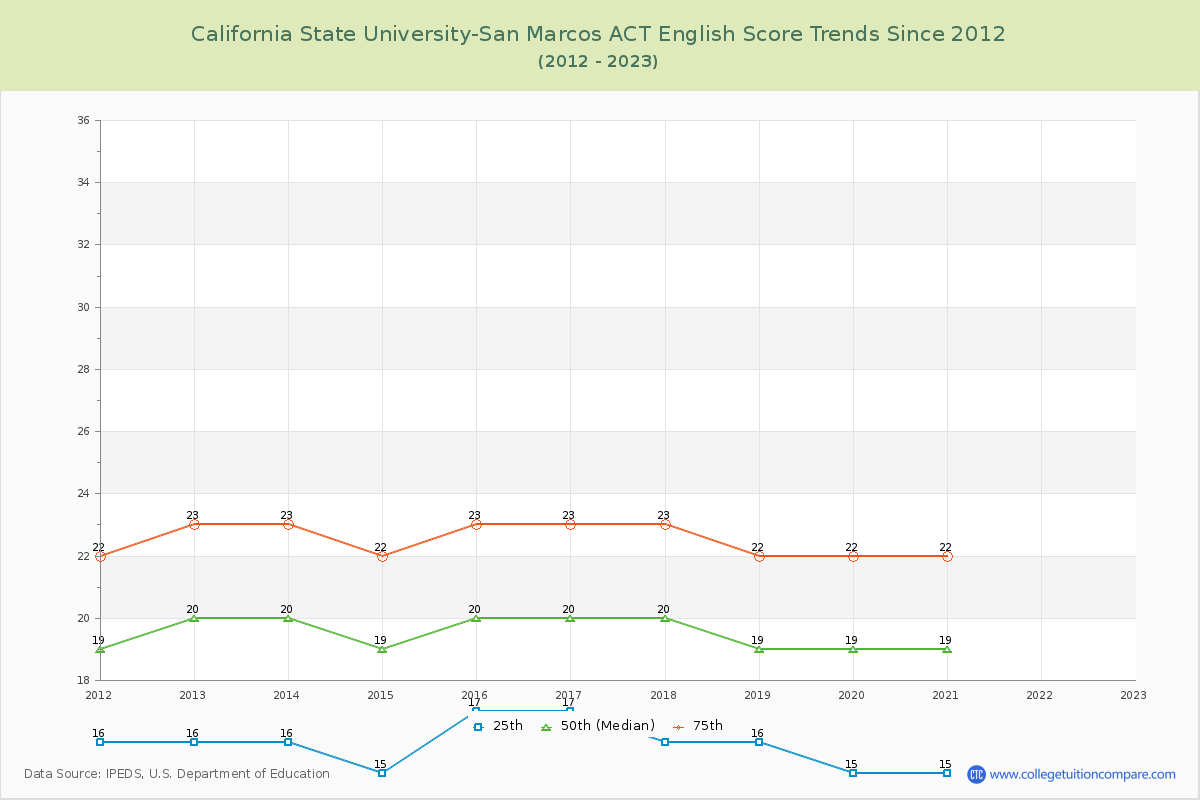 California State University-San Marcos ACT English Trends Chart