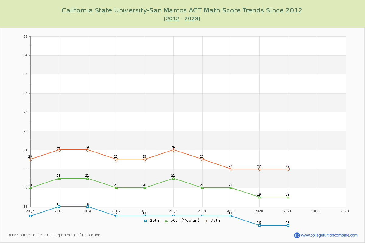 California State University-San Marcos ACT Math Score Trends Chart