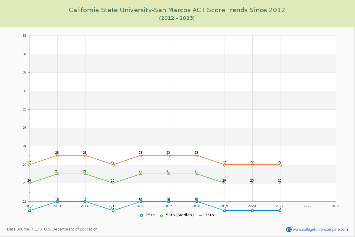 California State University-San Marcos ACT Score Trends Chart