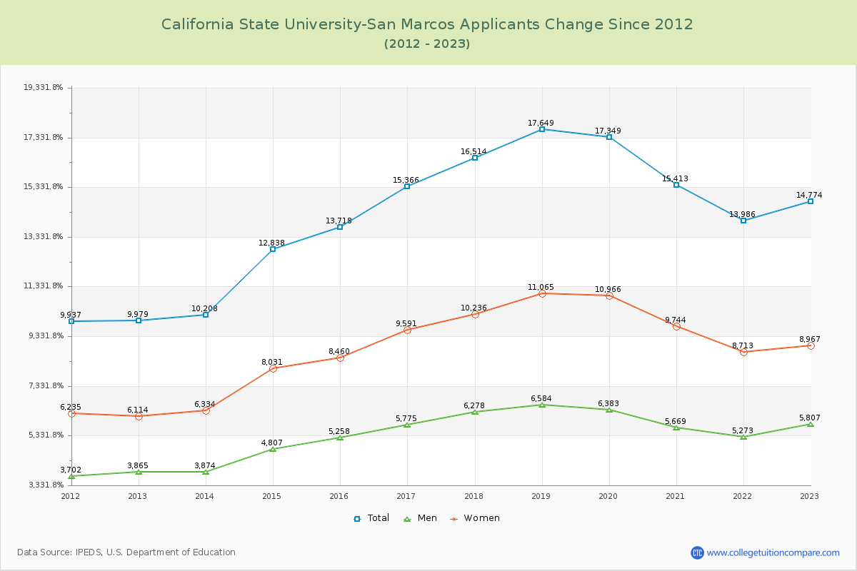 California State University-San Marcos Number of Applicants Changes Chart