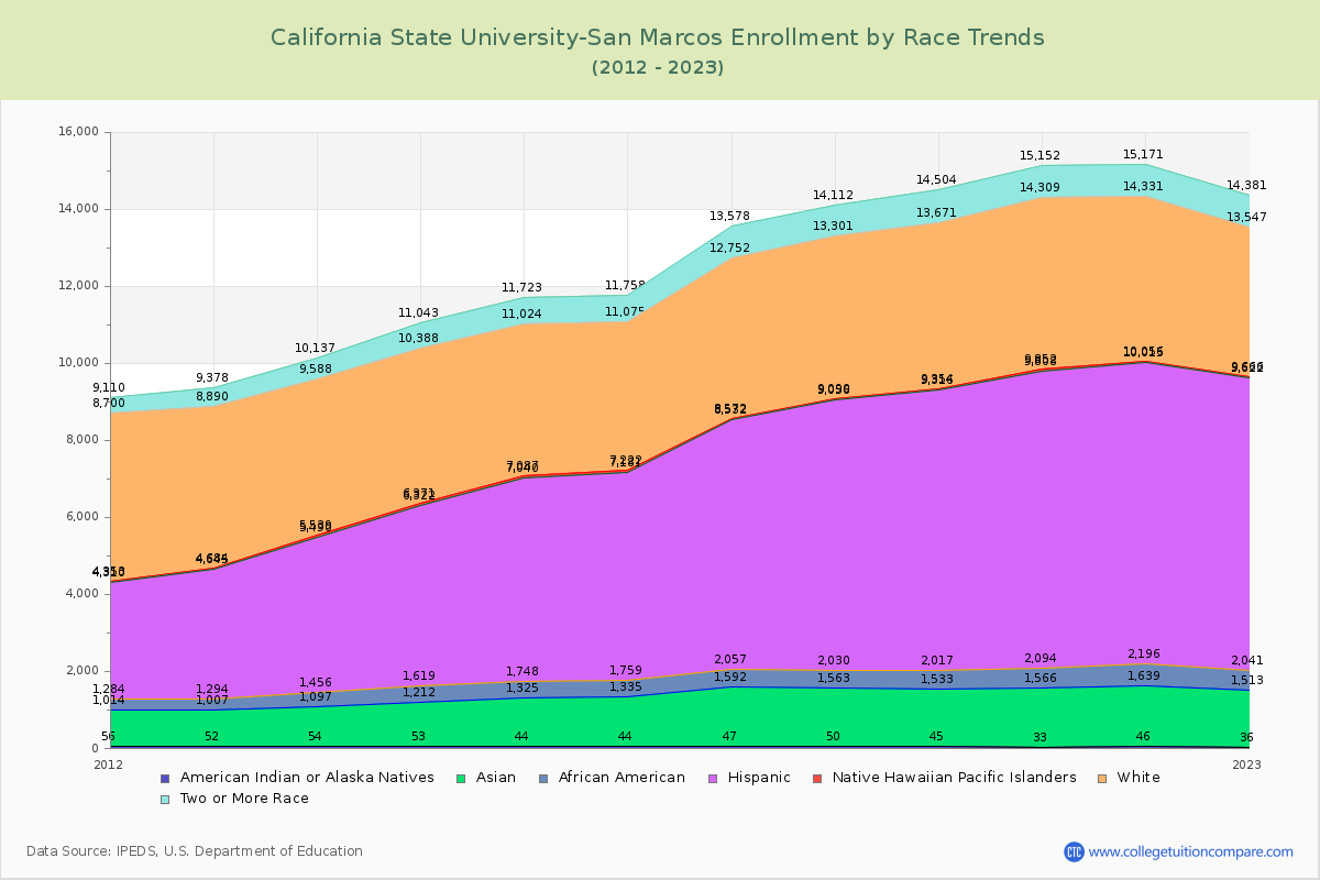 California State University-San Marcos Enrollment by Race Trends Chart