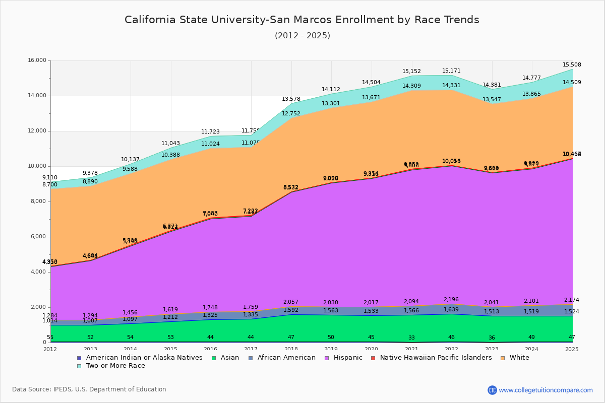 California State University-San Marcos Enrollment by Race Trends Chart