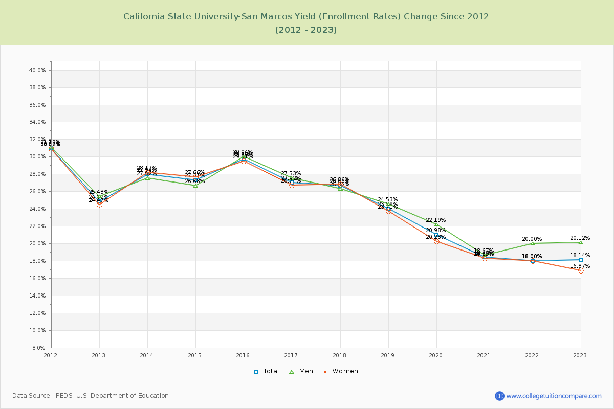California State University-San Marcos Yield (Enrollment Rate) Changes Chart