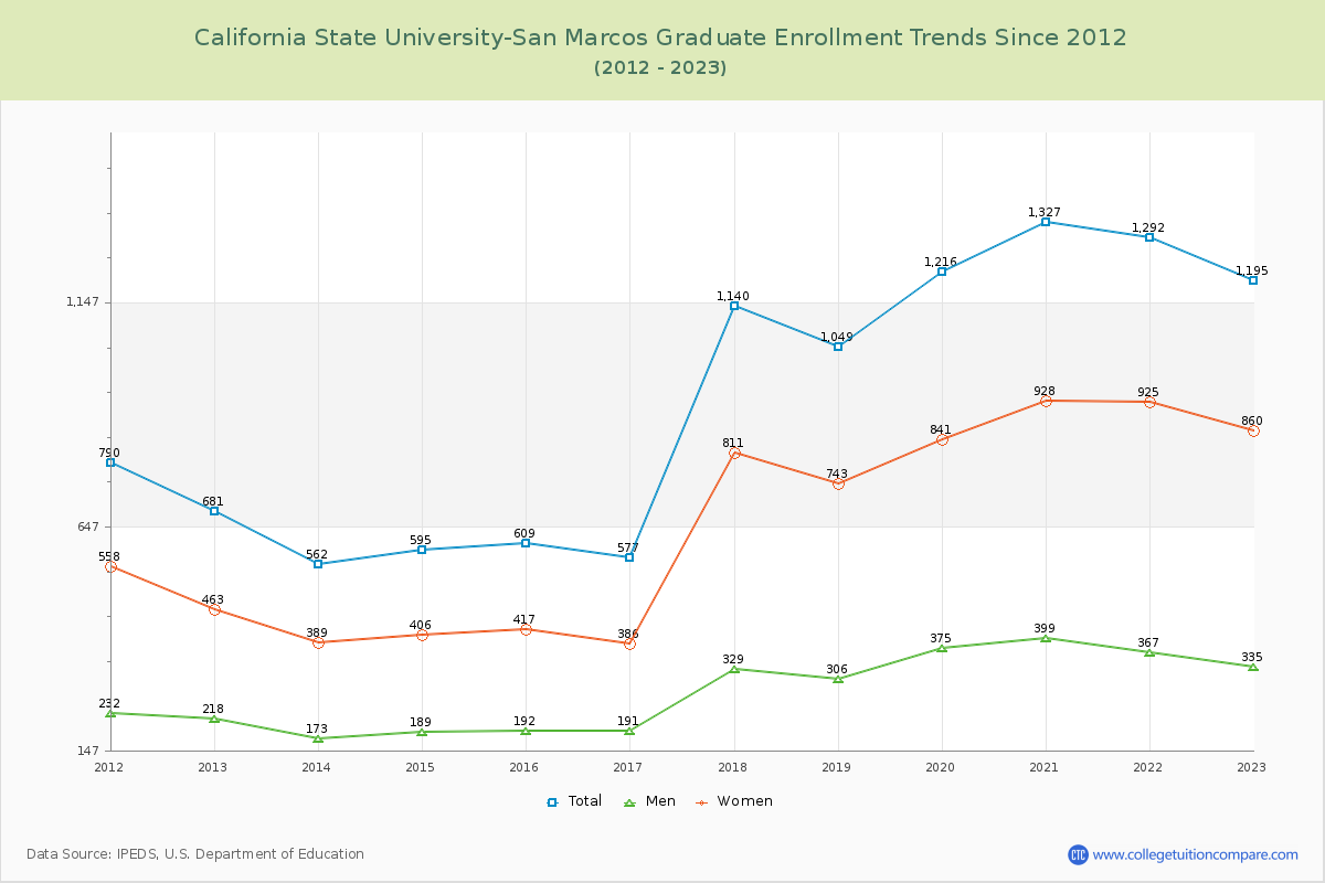 California State University-San Marcos Graduate Enrollment Trends Chart