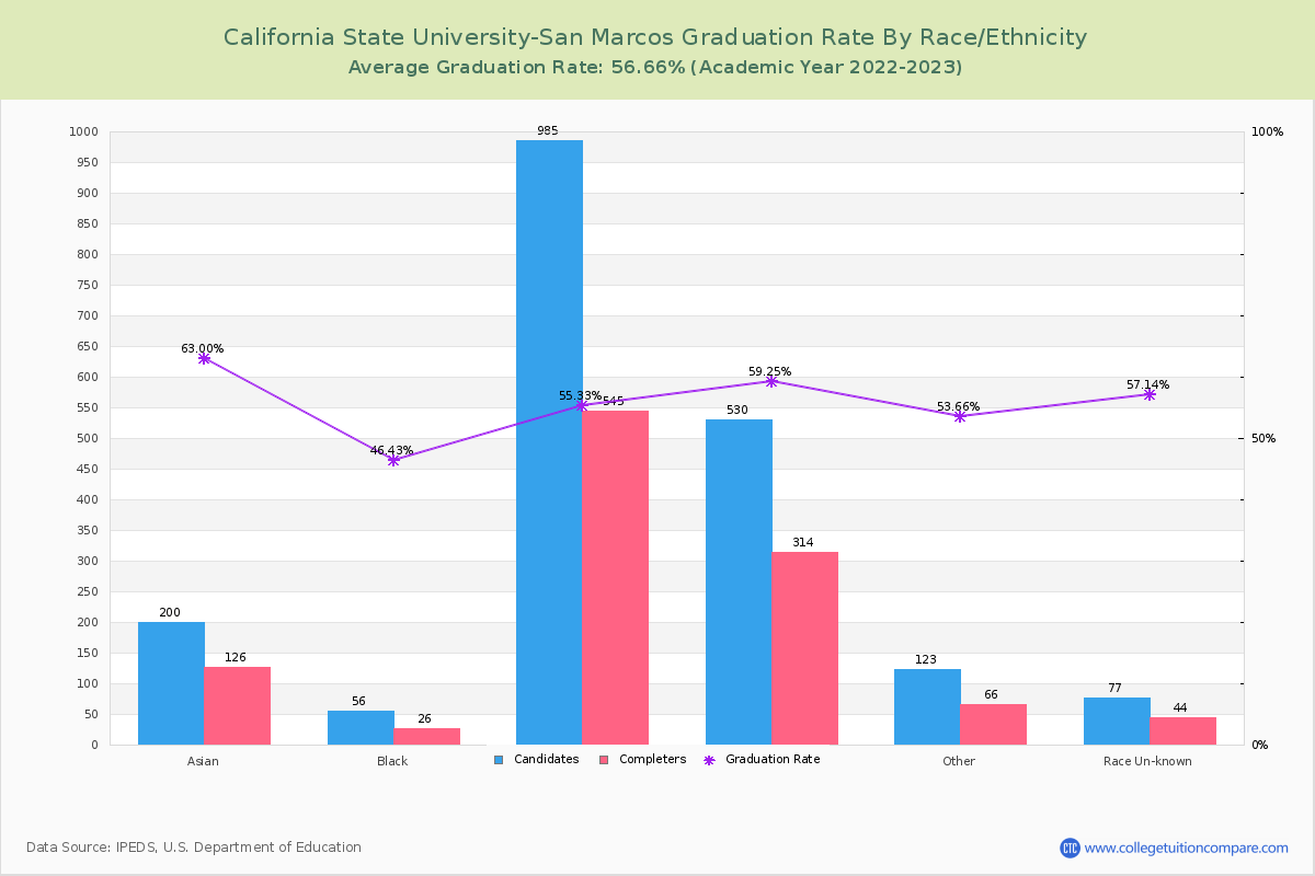 California State University-San Marcos graduate rate by race