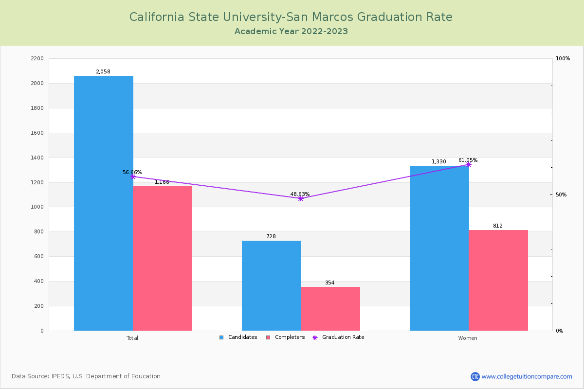 California State University-San Marcos graduate rate