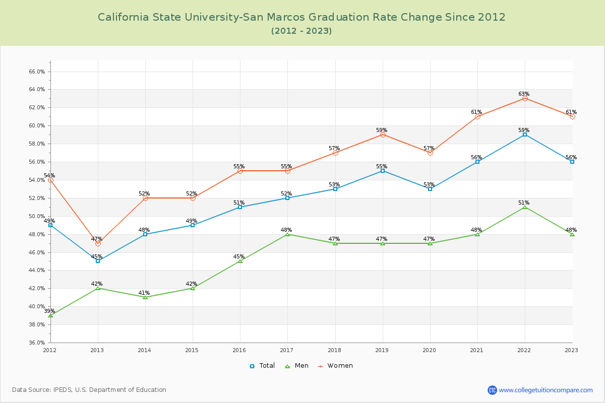 California State University-San Marcos Graduation Rate Changes Chart