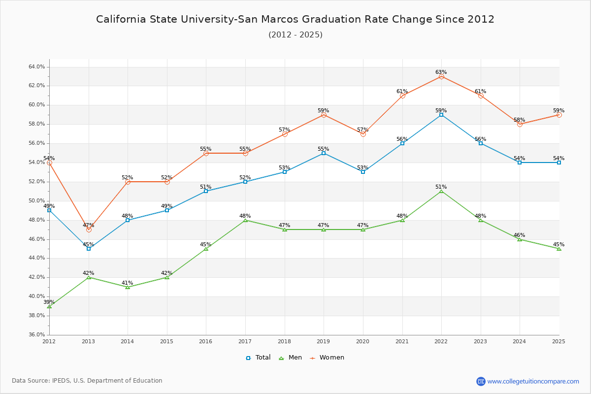 California State University-San Marcos Graduation Rate Changes Chart