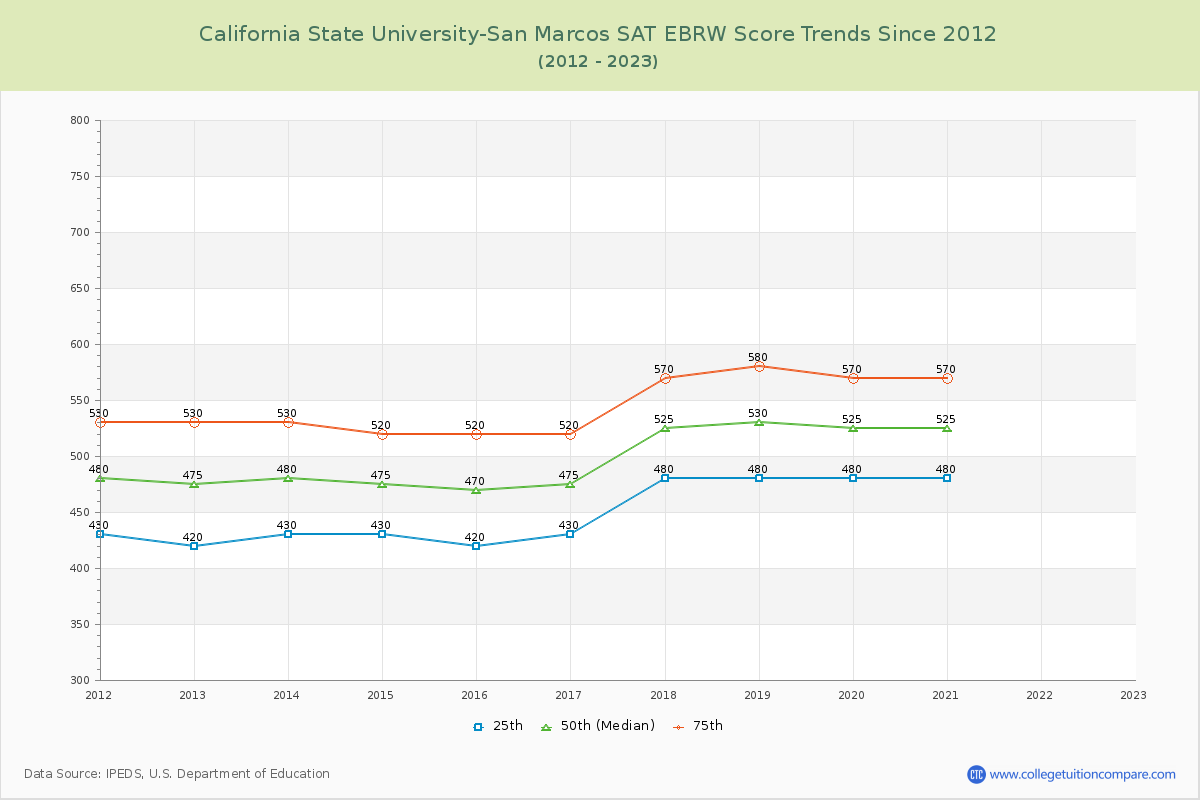 California State University-San Marcos SAT EBRW (Evidence-Based Reading and Writing) Trends Chart