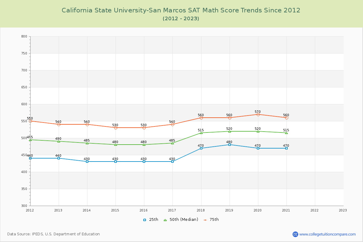California State University-San Marcos SAT Math Score Trends Chart