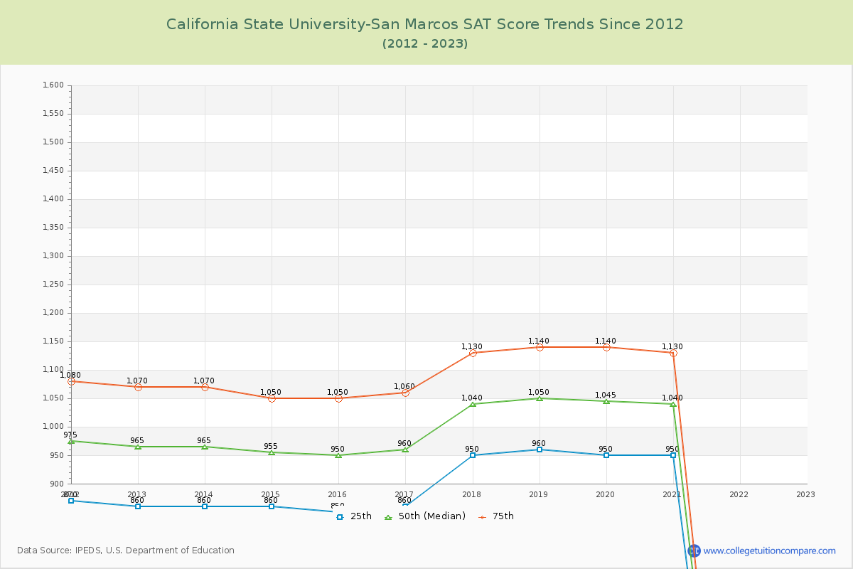 California State University-San Marcos SAT Score Trends Chart