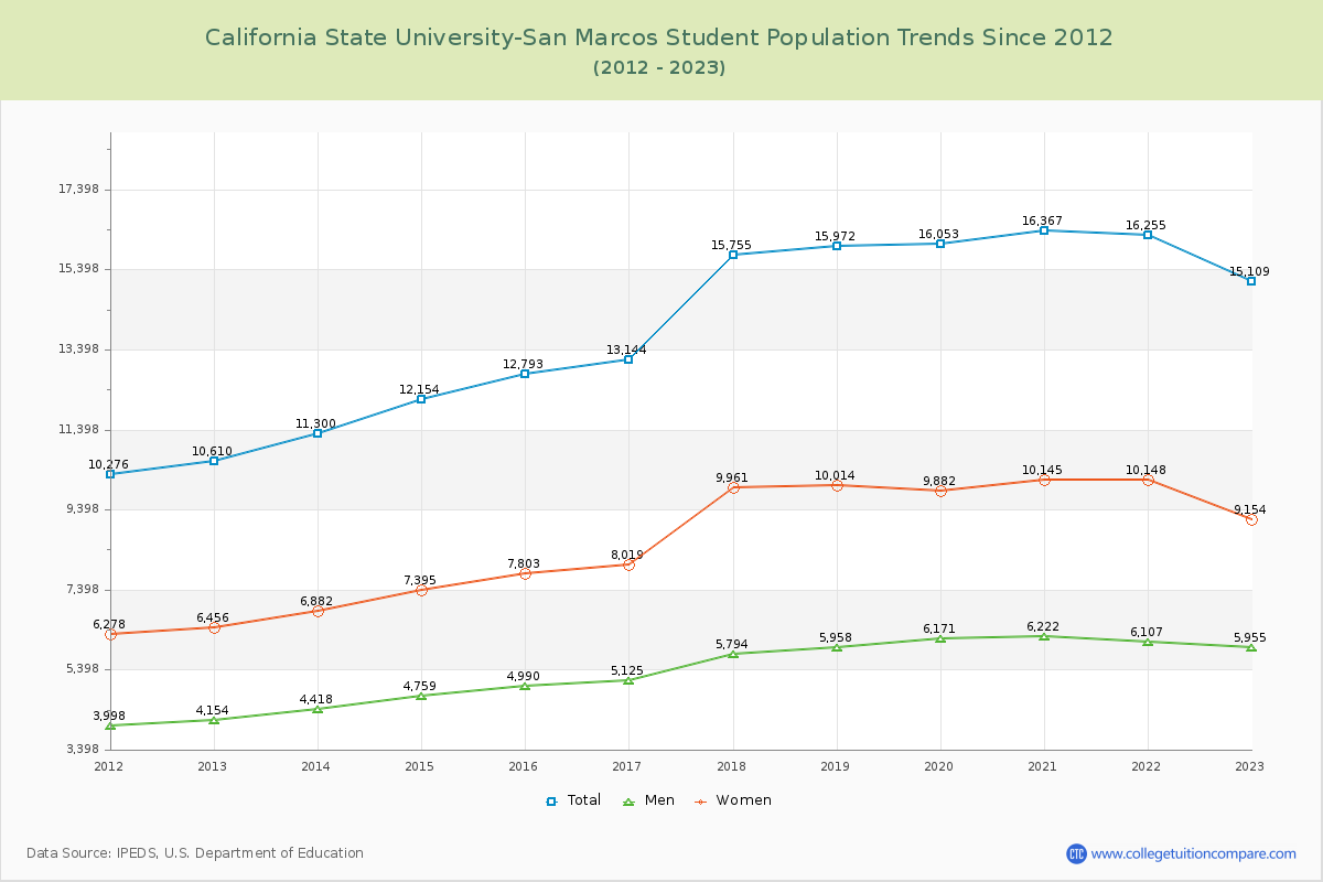 California State University-San Marcos Enrollment Trends Chart