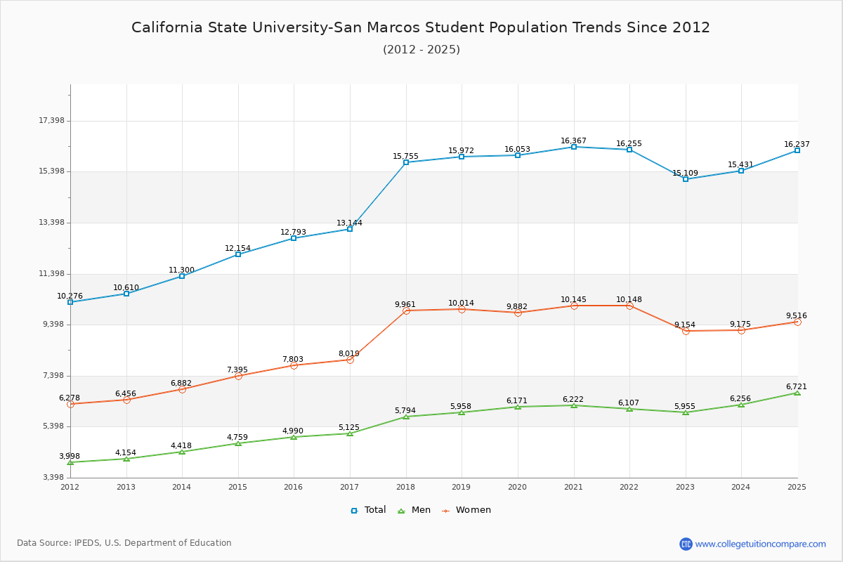 California State University-San Marcos Enrollment Trends Chart