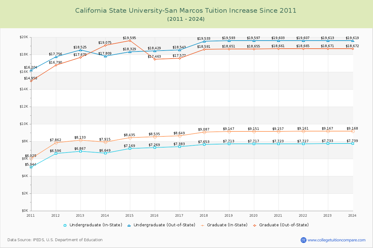 California State University-San Marcos Tuition & Fees Changes Chart