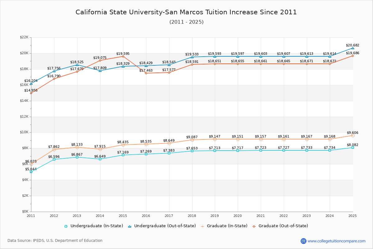 California State University-San Marcos Tuition & Fees Changes Chart