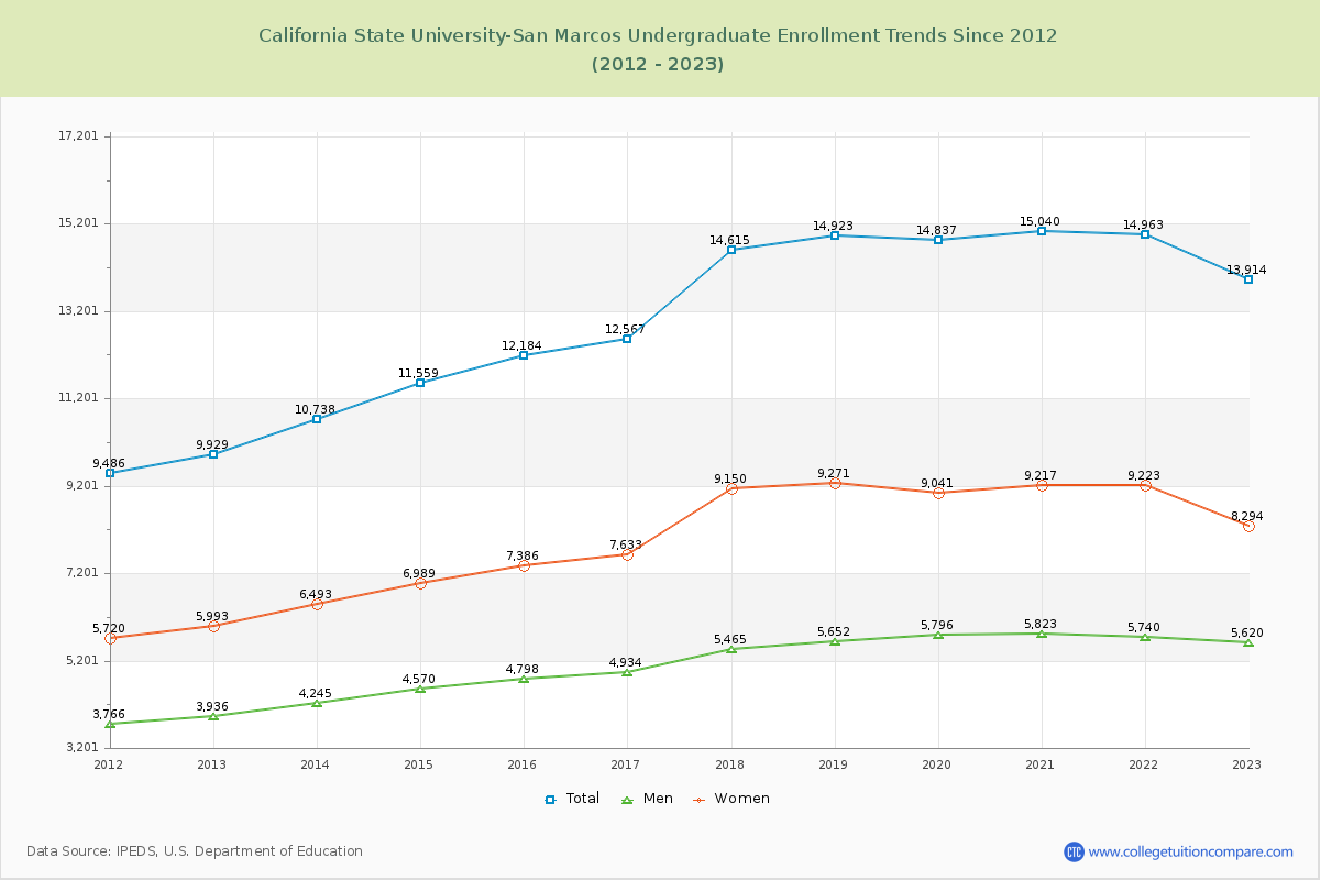 California State University-San Marcos Undergraduate Enrollment Trends Chart