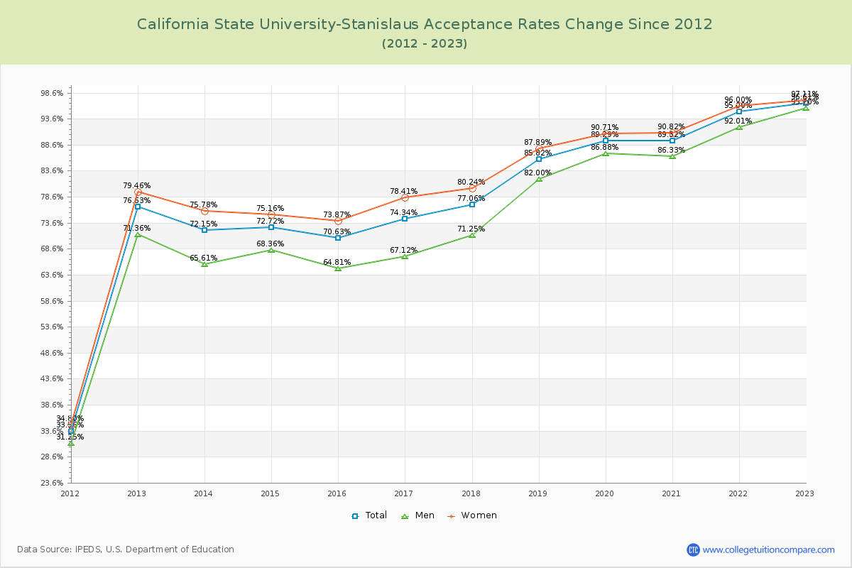California State University-Stanislaus Acceptance Rate Changes Chart