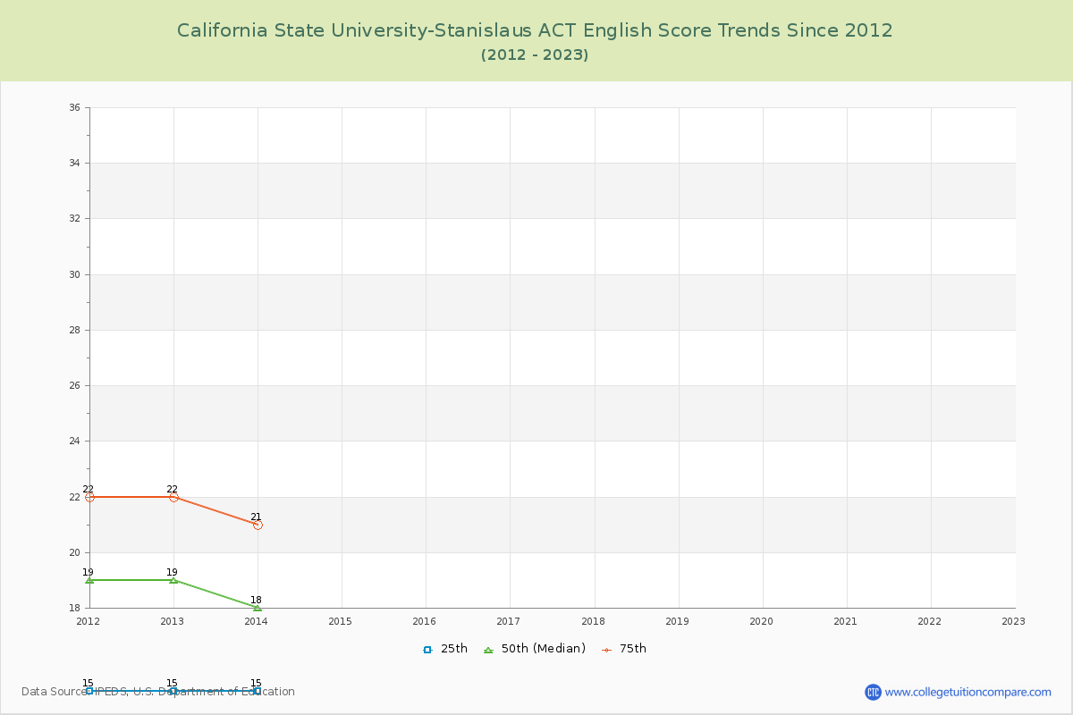 California State University-Stanislaus ACT English Trends Chart
