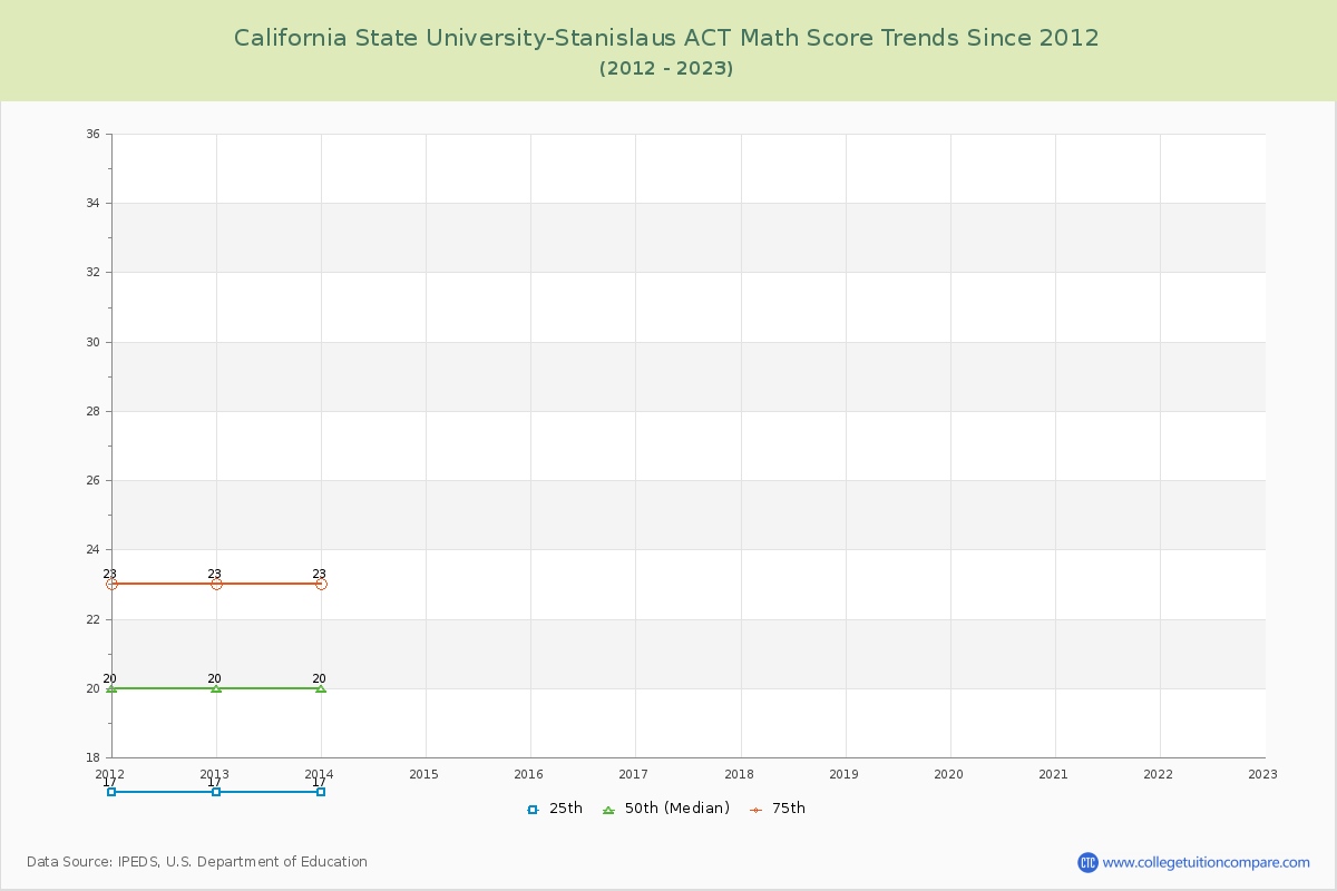 California State University-Stanislaus ACT Math Score Trends Chart