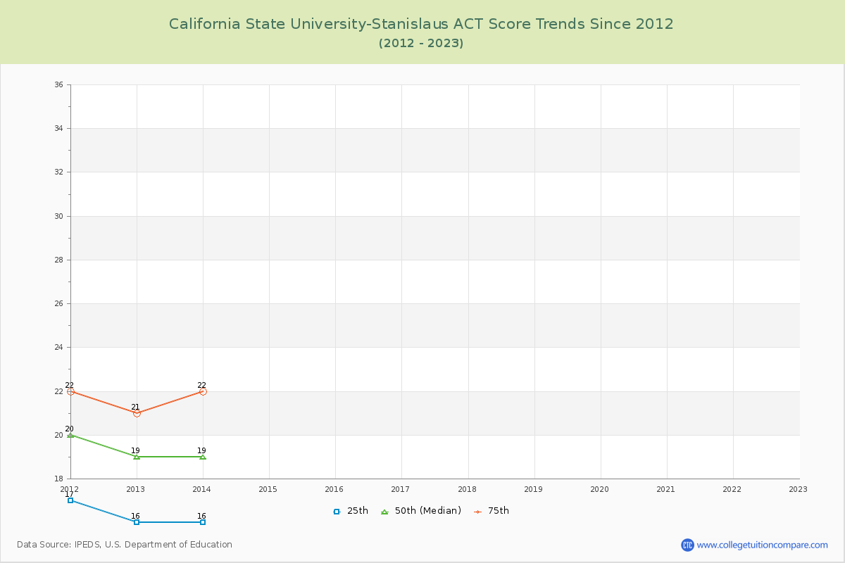 California State University-Stanislaus ACT Score Trends Chart