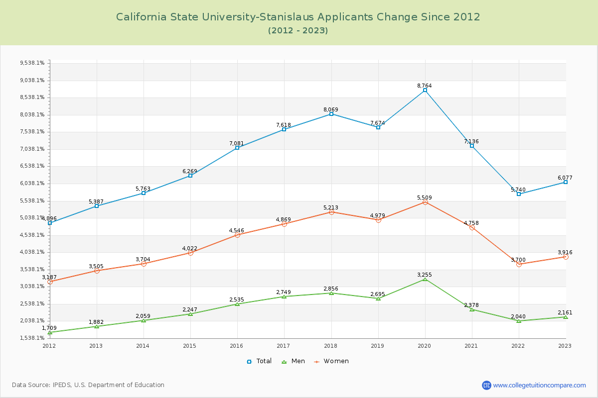 California State University-Stanislaus Number of Applicants Changes Chart