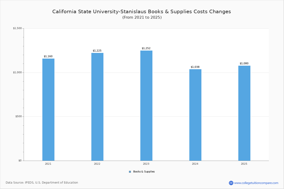 CSU Stanislaus Tuition & Fees, Net Price