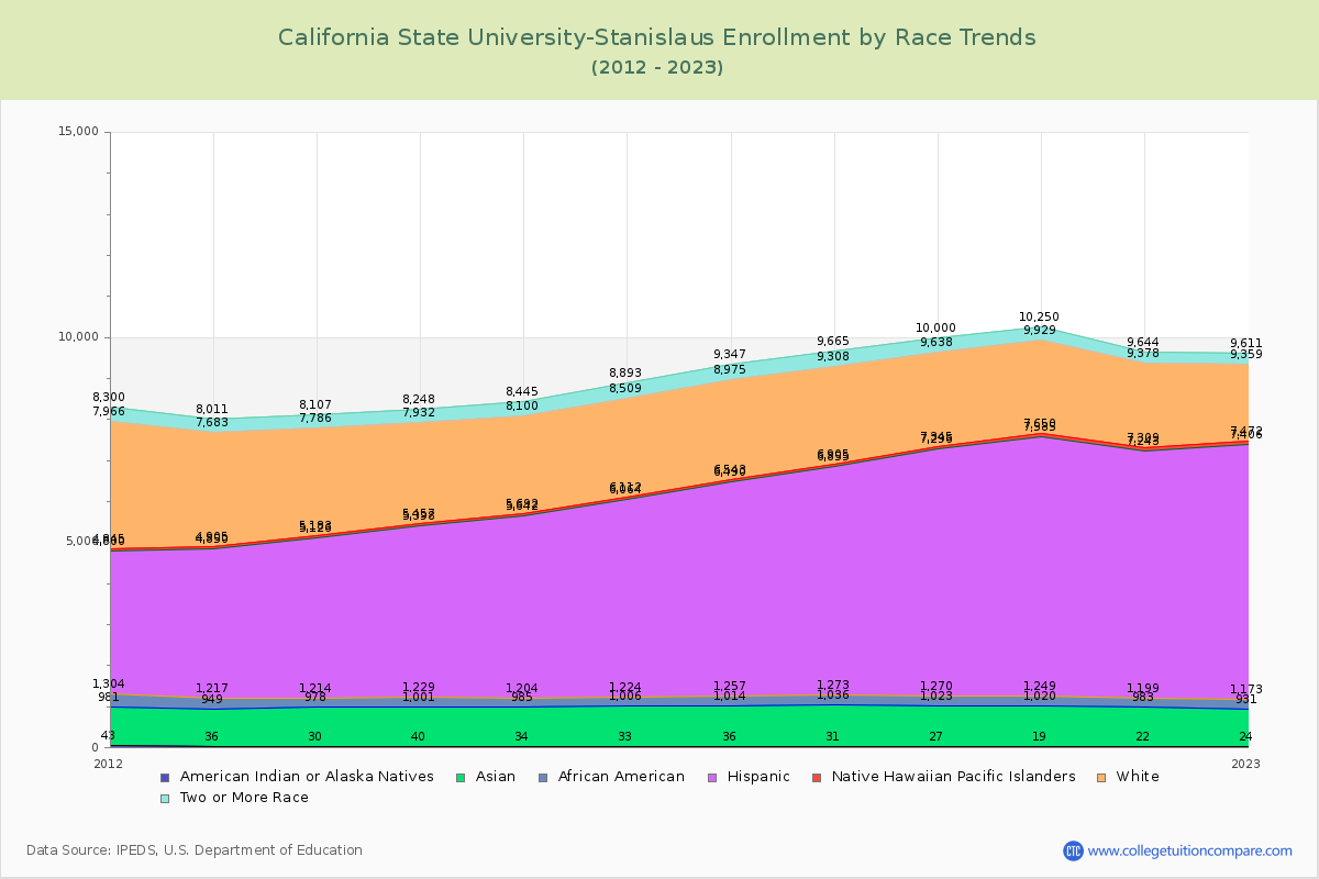 California State University-Stanislaus Enrollment by Race Trends Chart