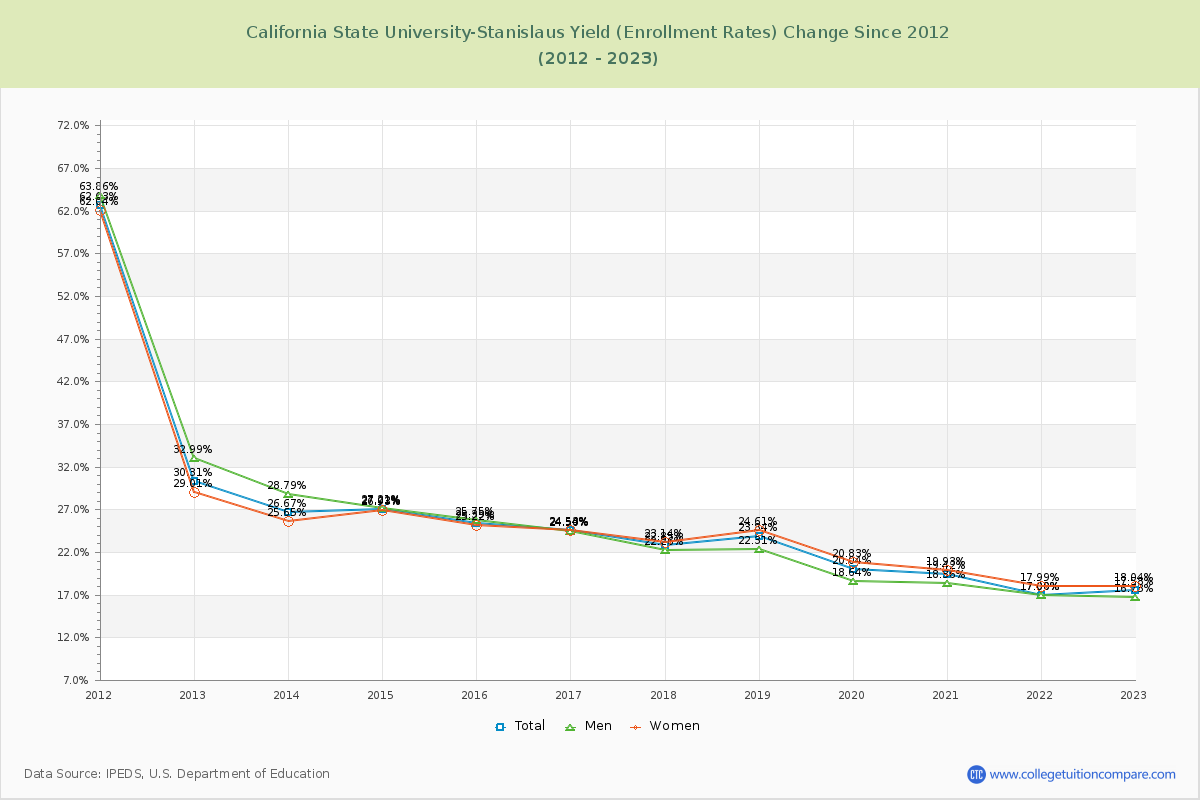 California State University-Stanislaus Yield (Enrollment Rate) Changes Chart