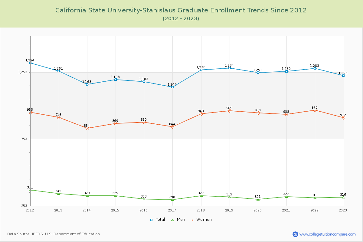 California State University-Stanislaus Graduate Enrollment Trends Chart