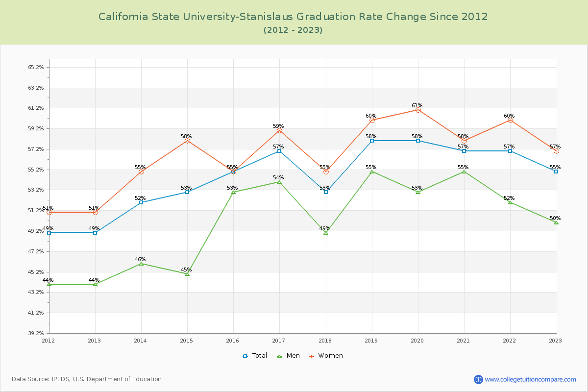 California State University-Stanislaus Graduation Rate Changes Chart