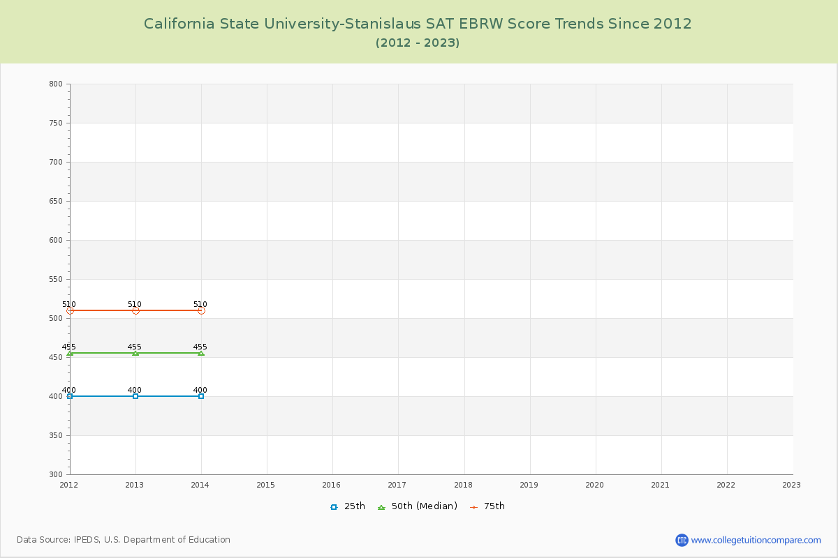 California State University-Stanislaus SAT EBRW (Evidence-Based Reading and Writing) Trends Chart