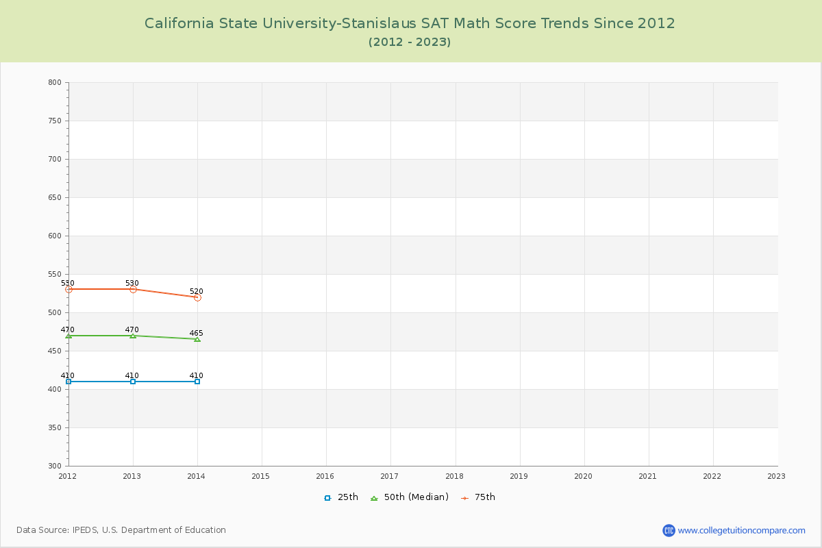 California State University-Stanislaus SAT Math Score Trends Chart