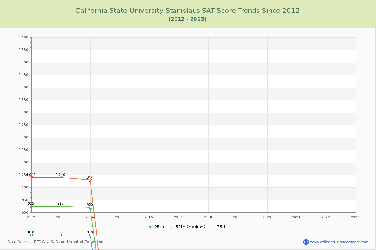 California State University-Stanislaus SAT Score Trends Chart