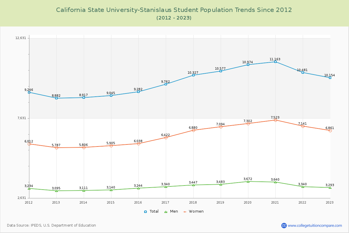 California State University-Stanislaus Enrollment Trends Chart