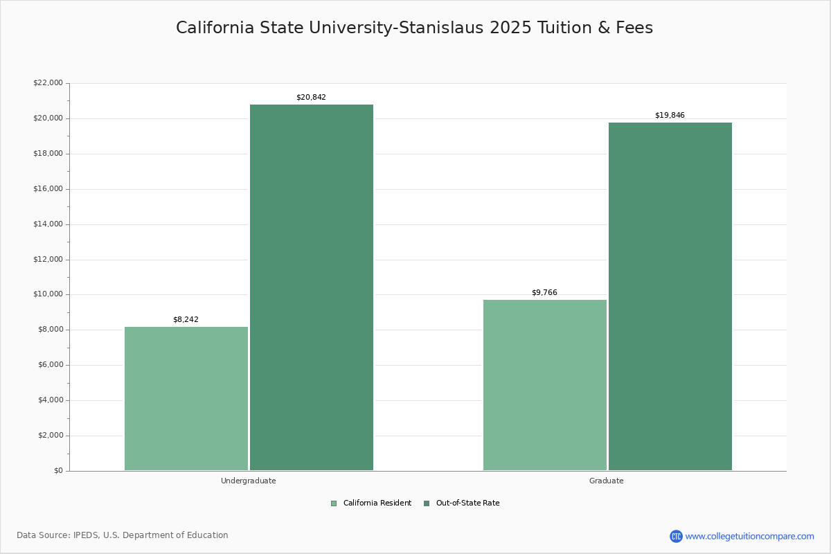 California State UniversityStanislaus Turlock, CA