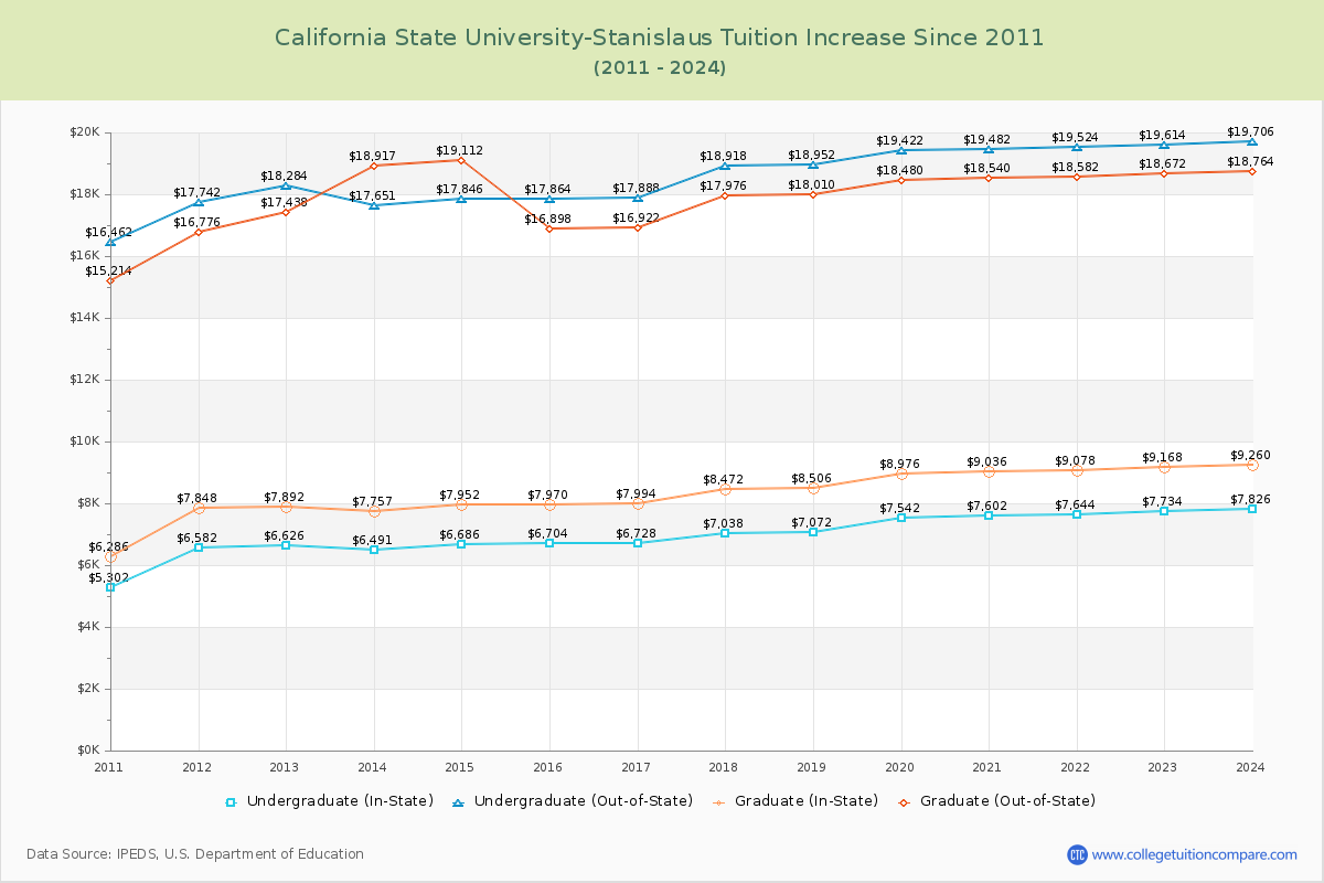 California State University-Stanislaus Tuition & Fees Changes Chart