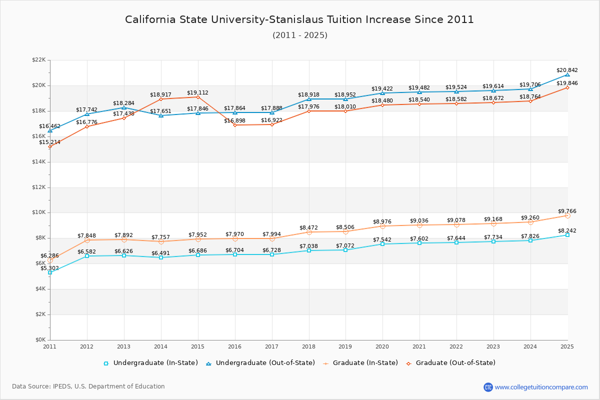 California State University-Stanislaus Tuition & Fees Changes Chart