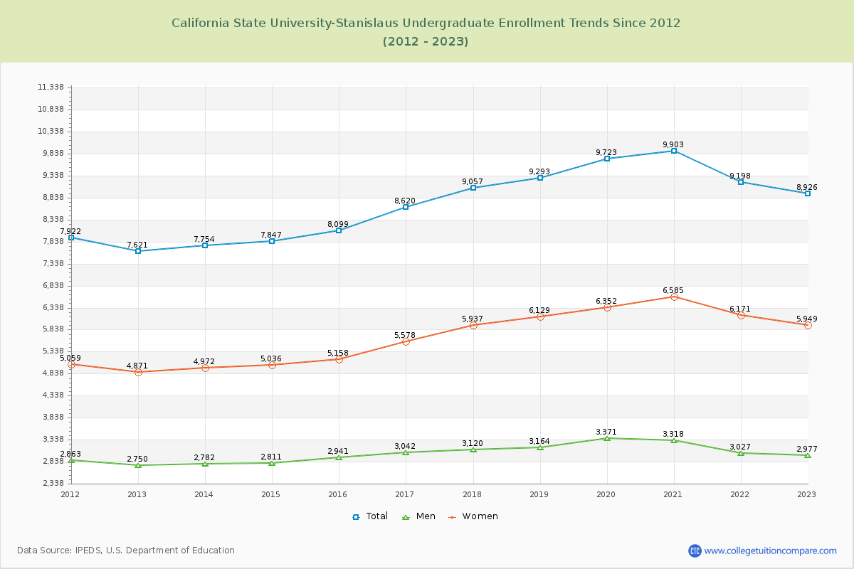 California State University-Stanislaus Undergraduate Enrollment Trends Chart