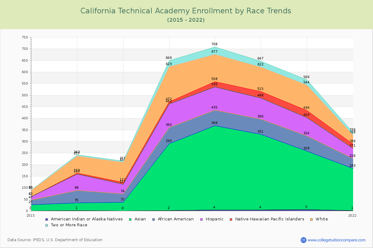 California Technical Academy Enrollment by Race Trends Chart