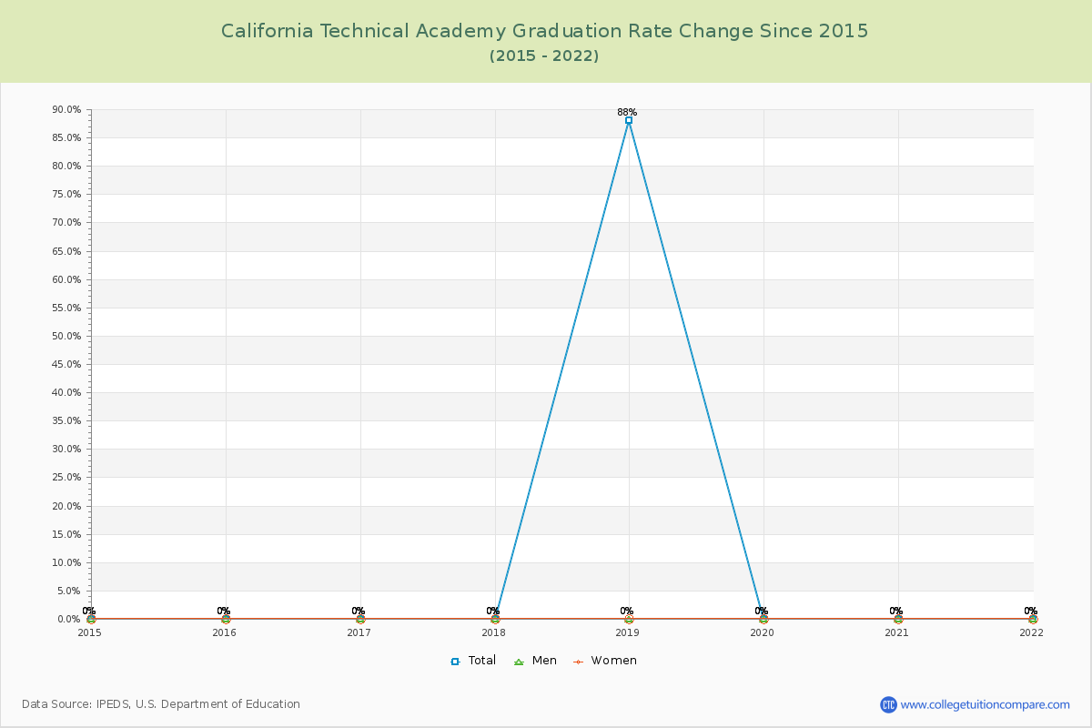 California Technical Academy Graduation Rate Changes Chart