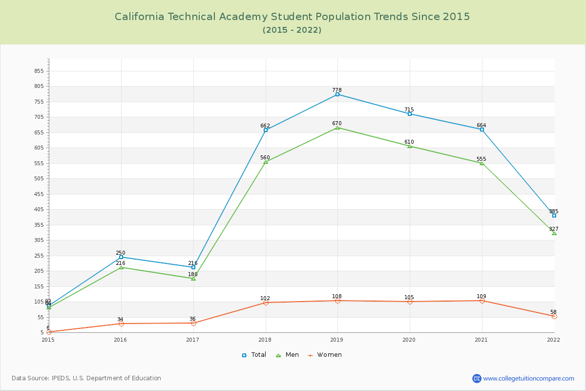 California Technical Academy Enrollment Trends Chart