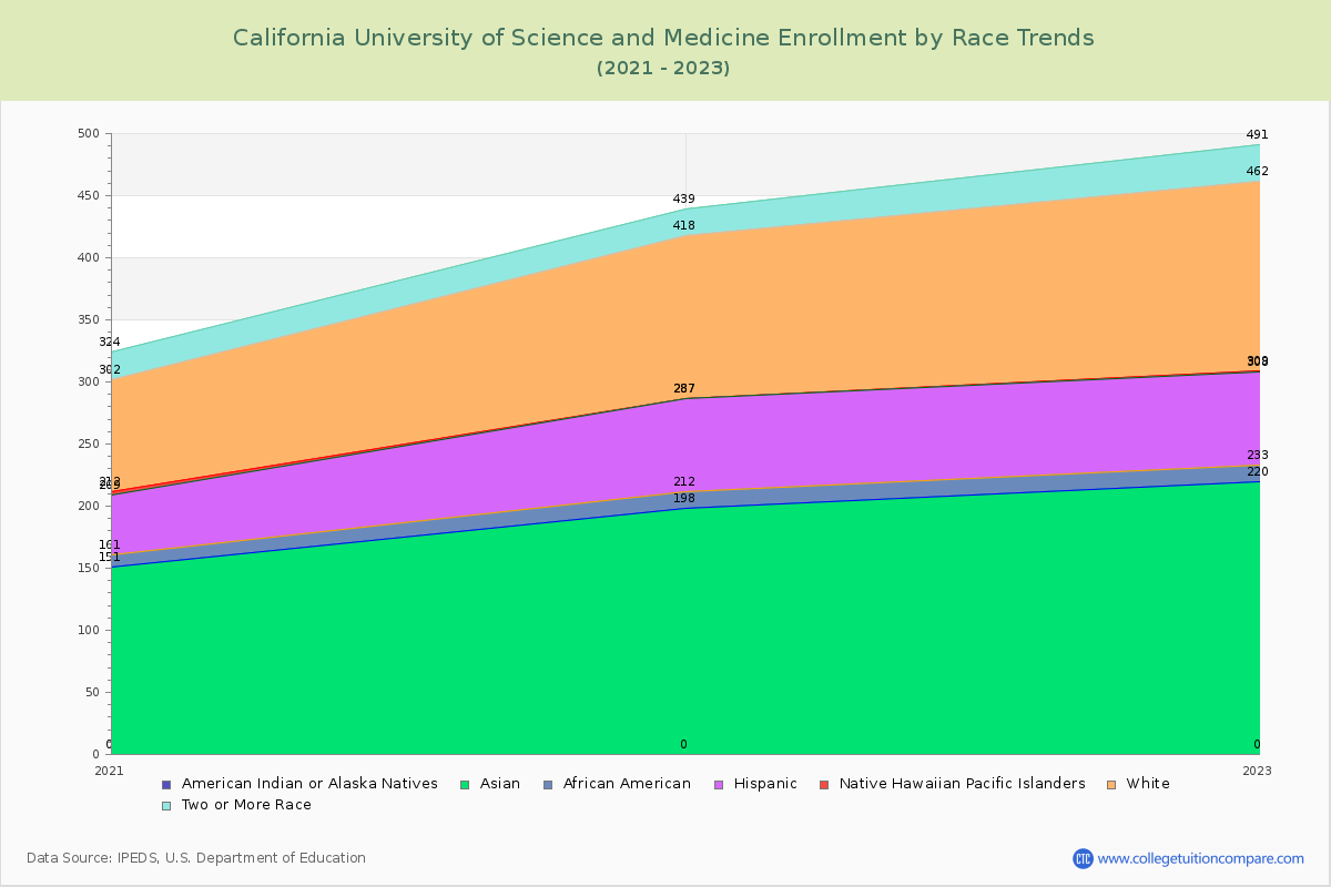 California University of Science and Medicine Enrollment by Race Trends Chart