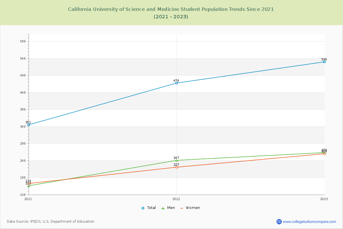 California University of Science and Medicine Enrollment Trends Chart
