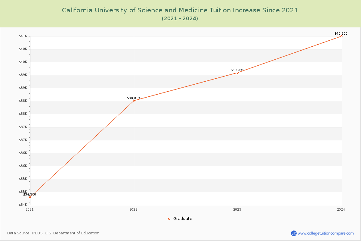 California University of Science and Medicine Tuition & Fees Changes Chart