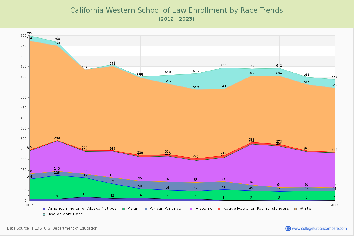California Western School of Law Enrollment by Race Trends Chart