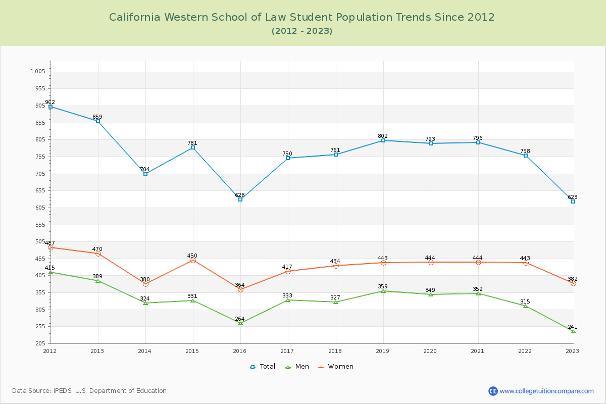 California Western School of Law Enrollment Trends Chart