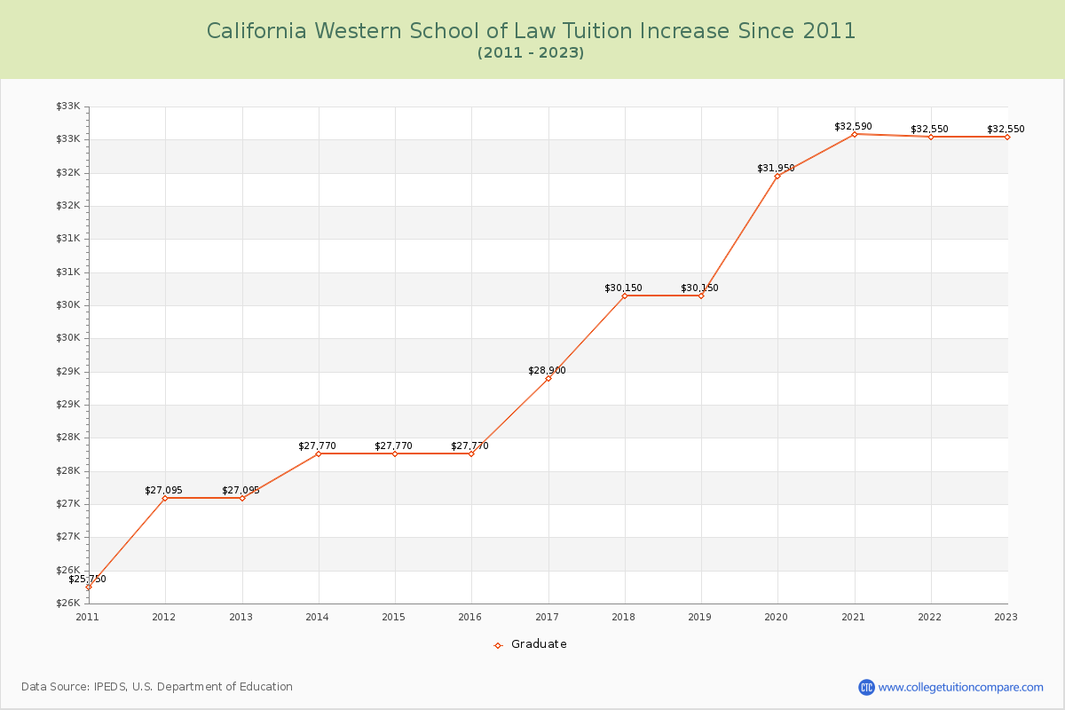 California Western School of Law Tuition & Fees Changes Chart
