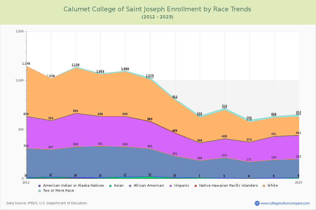 Calumet College of Saint Joseph Enrollment by Race Trends Chart