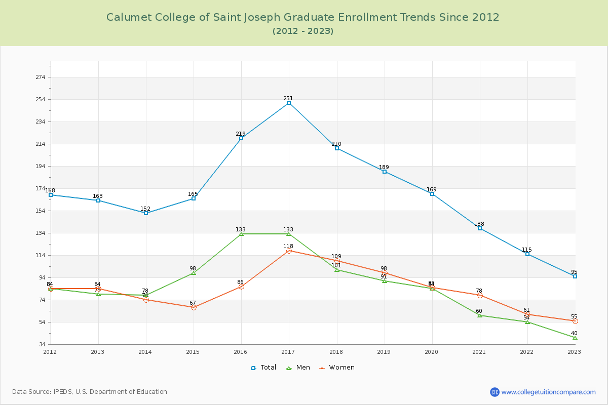 Calumet College of Saint Joseph Graduate Enrollment Trends Chart